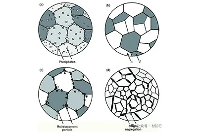 Structure / precipitation / segregation diagram