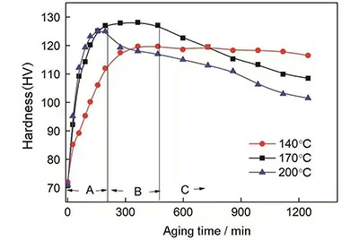 Aging hardness curve