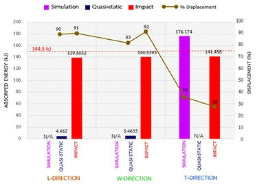 Energy Absorption and Crash Protection