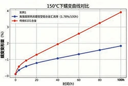 150 C creep performance comparison of