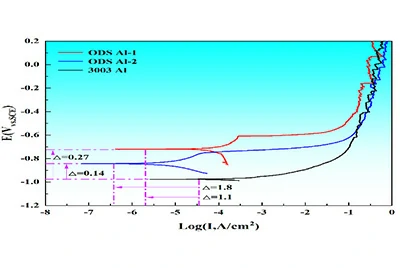 ODS aluminum corrosion test