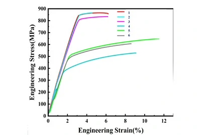 ODS 7xxx tensile curve