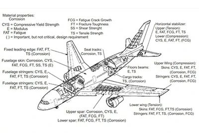 Aluminum-lithium alloy aerospace structure application