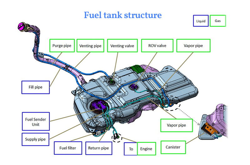 Estructura de combustible del automóvil