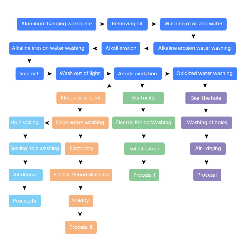 Diagrama de flujo del proceso de oxidación anódica