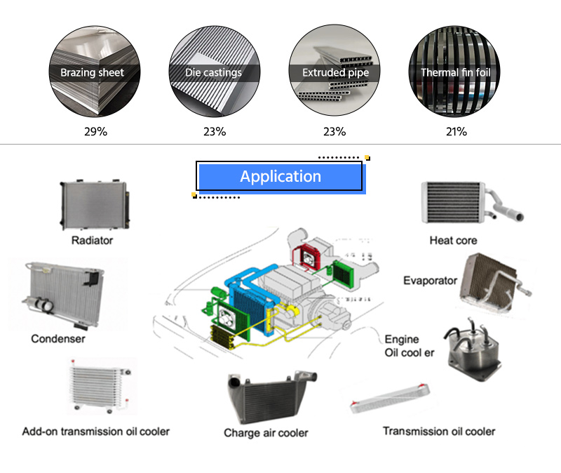 Proporción de lámina de aluminio soldada utilizada en el intercambiador de calor del automóvil