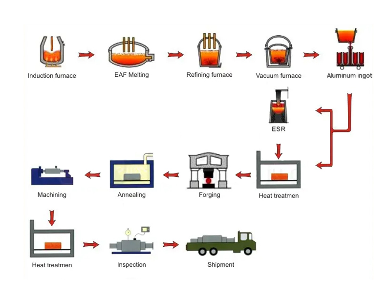 Proceso de producción de piezas forjadas de aluminio