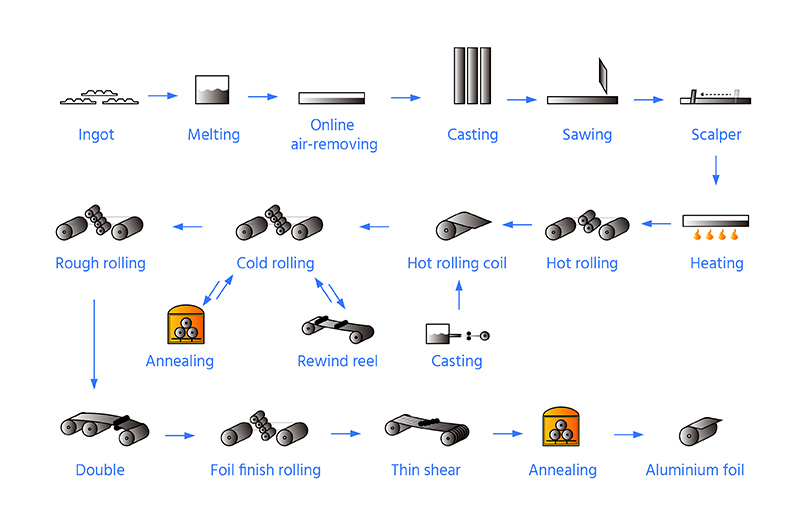 The Production Technology and Characteristics of Chalco Aluminum Fin Material