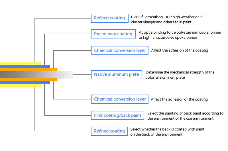 Coating classification of color coated aluminum sheet coil strip 