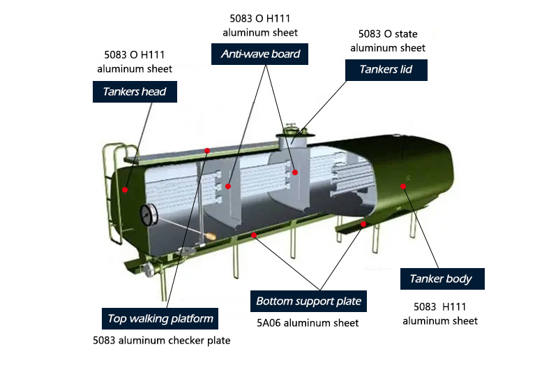 Tanker frame