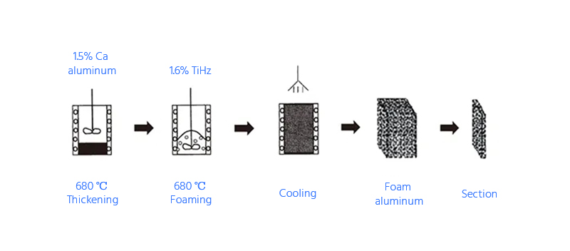 Direct foaming method