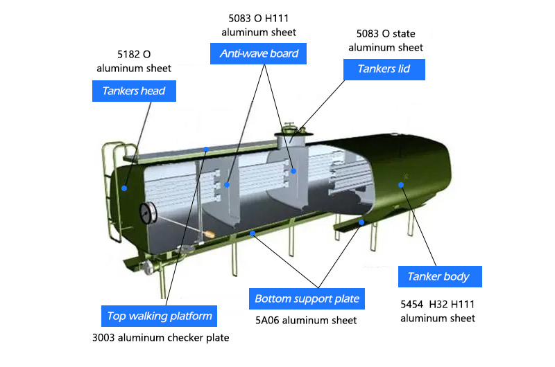 Aluminum tanks commonly use aluminum alloy