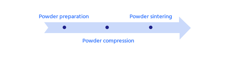 production processes of loose powder sintering