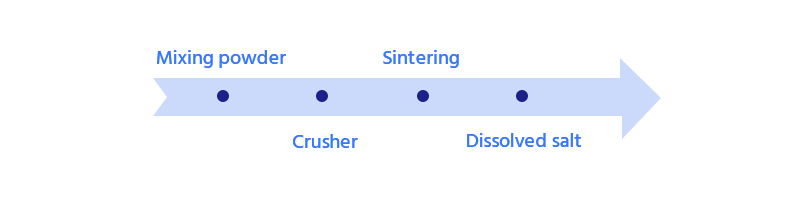 processes of sintering dissolution method