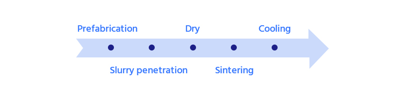 processes of slurry soaked sponge sintering method