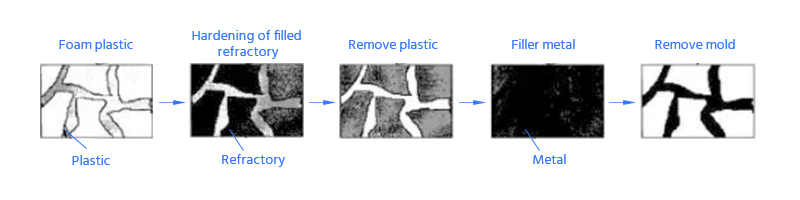 Schematic Diagram of Porous Materials Prepared by Investment Casting