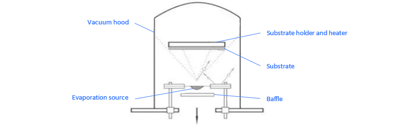 Diagrama esquemático do processo de deposição evaporativa em fase de vapor