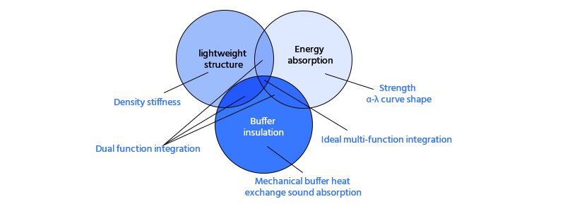 Characteristics of nhôm xốp used in automobile industry