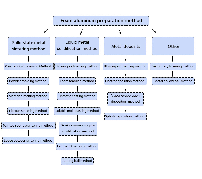 Tecnologia de preparação de espuma de alumínio