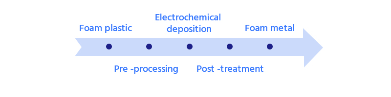 Process flow of electrodeposition method