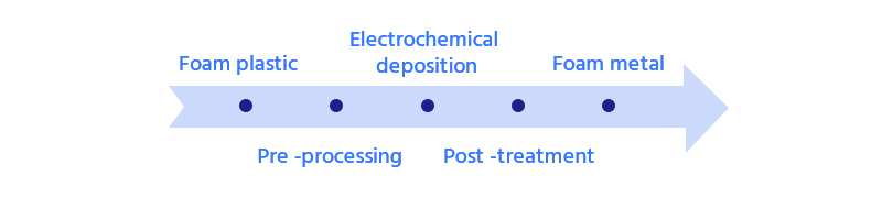 Fluxo de processo de eletrodeposição método