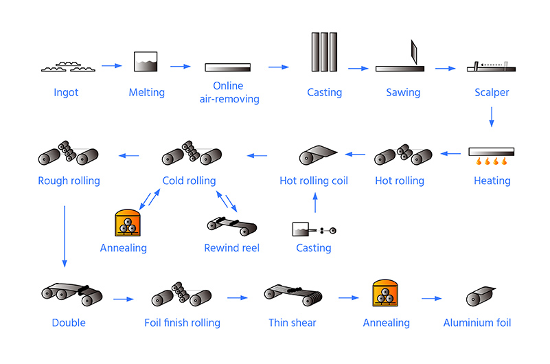 production process of beer bottle mark and caps aluminum foil