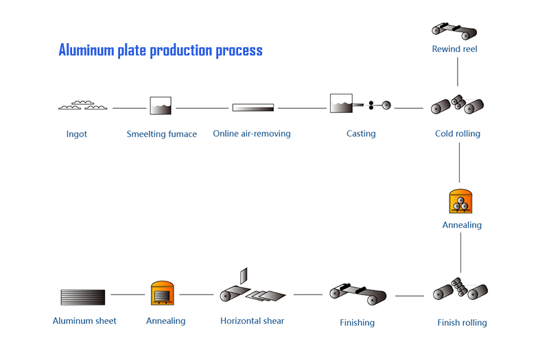 production process of 2219 aluminum plate