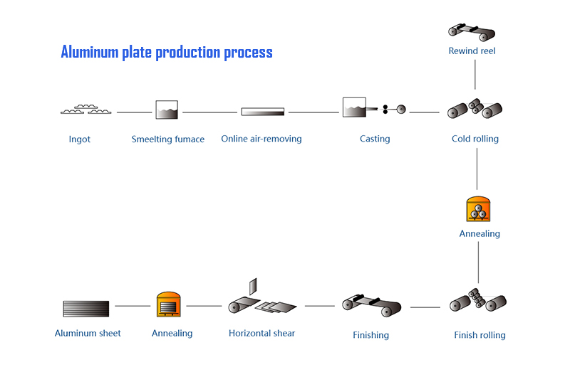 production process of placa de alumínio 2219