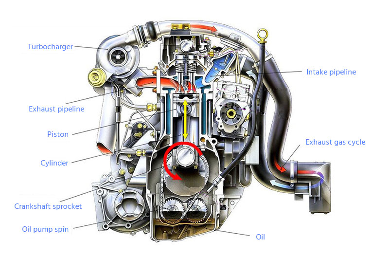 Partes del motor