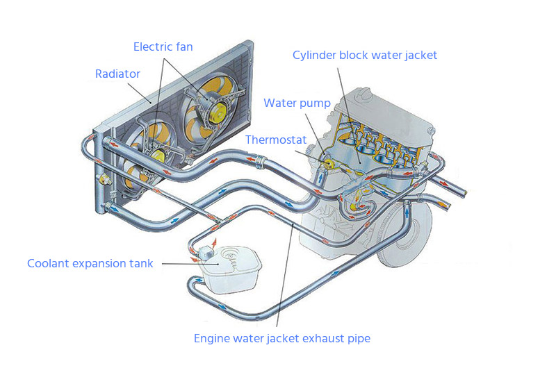 Estructura del sistema de enfriamiento del motor