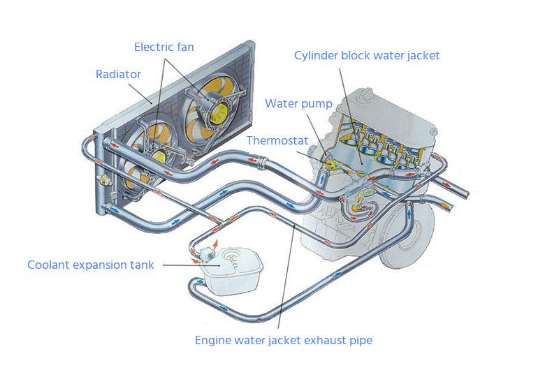 Cấu trúc hệ thống làm mát động cơ