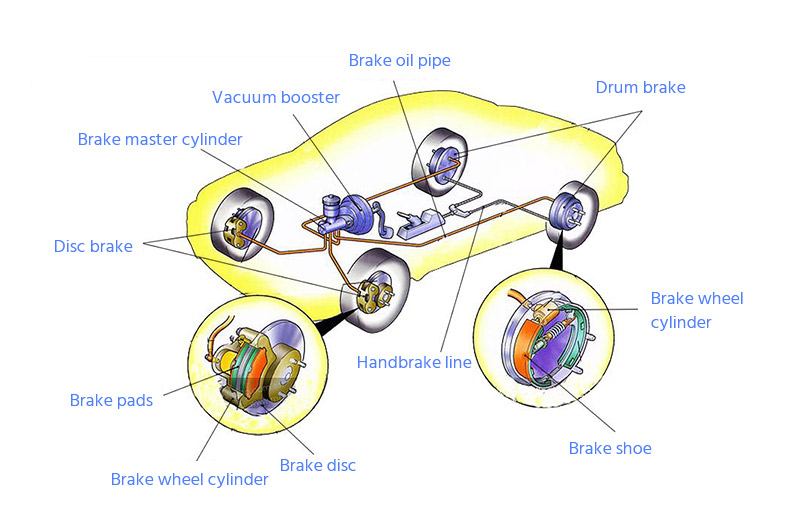 Braking system structure