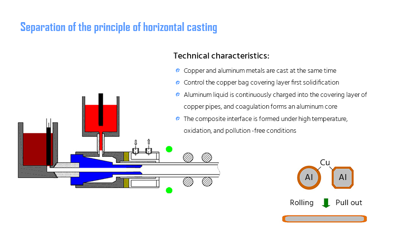 horizontal continuous casting-drawing method