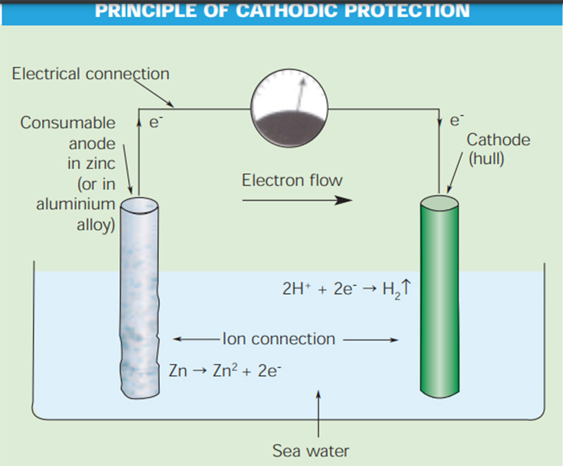 Protección catódica