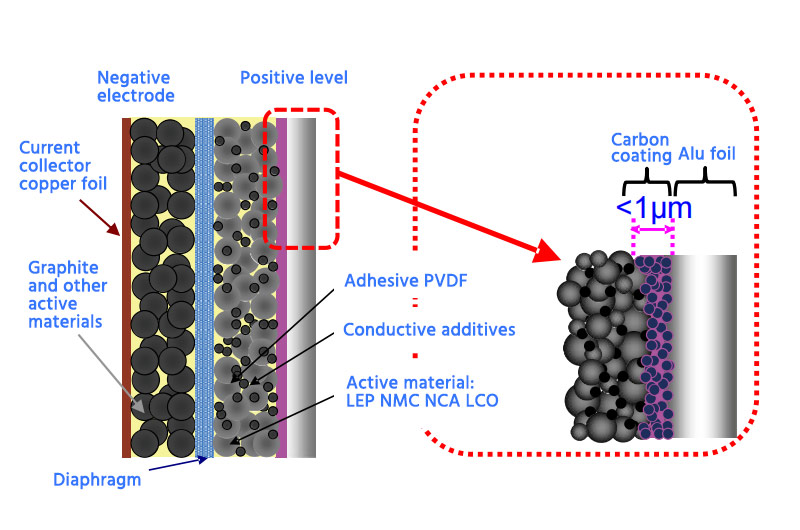 Advantages of carbon coated aluminum foil