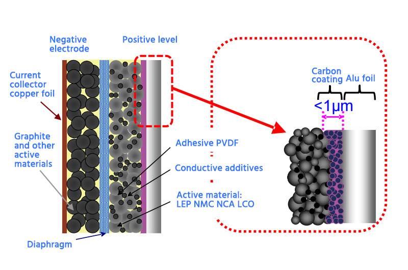 Advantages of papel de aluminio recubierto de carbono