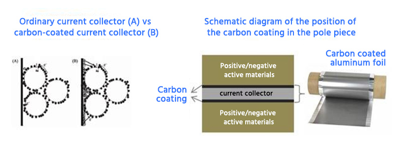 Production process of carbon coated aluminum foil