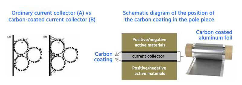 Production process of алюмінієва фольга з вуглецевим покриттям