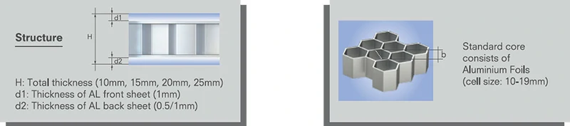 Composição da estrutura do painel de favo de mel de alumínio