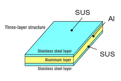 Triple-layer composite Triple-layer composite