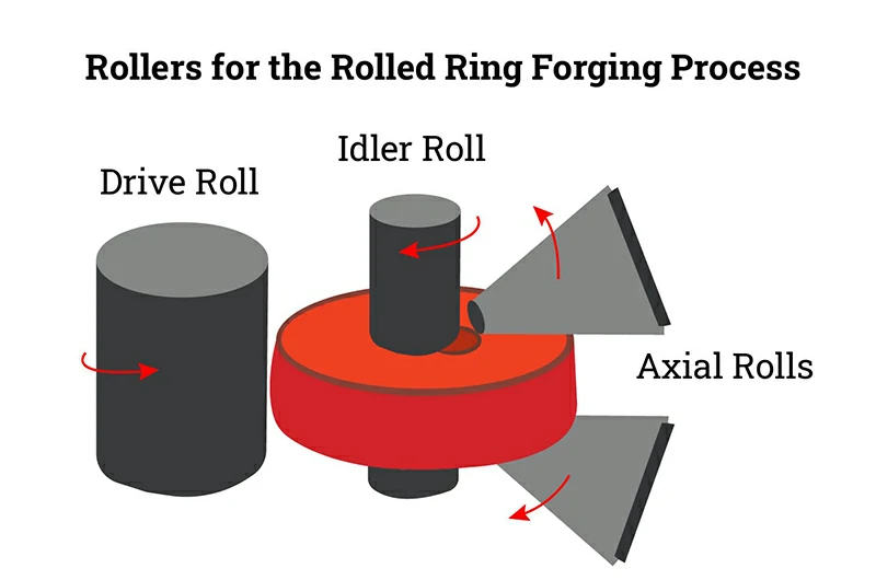 Rolling Ring Forging