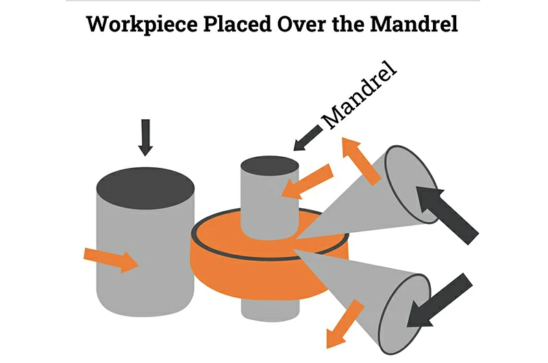 Mandrel and preheating