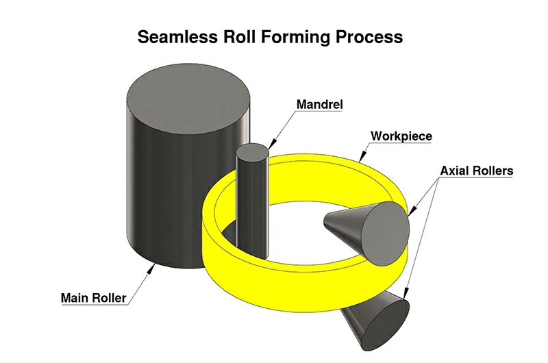 Main roll and ring rolling (core step)