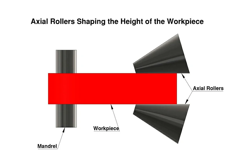 Axial roller
