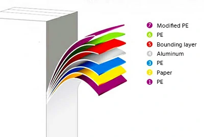 Multi-layer composite structure laminated foil 