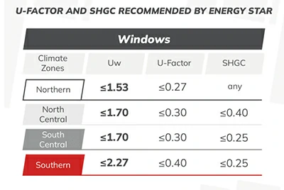 Vergleich der thermischen Leistung: Aluminium- vs. aluminiumverkleidete Holzfenster Vergleich der thermischen Leistung: Aluminium- vs. aluminiumverkleidete Holzfenster