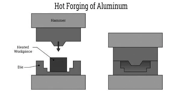 Warmschmieden von Aluminium Warmschmieden von Aluminium