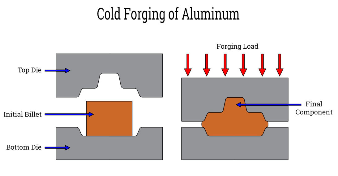 Aluminium-Kaltschmieden Aluminium-Kaltschmieden