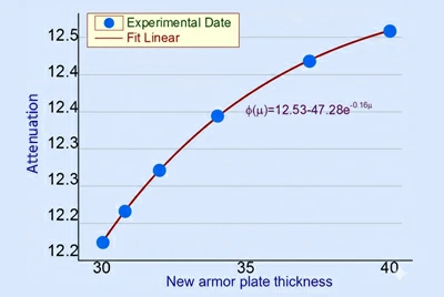 Blast test: 40 mm plate resisted 6 kg TNT, backface ~170 mm (Level 2)