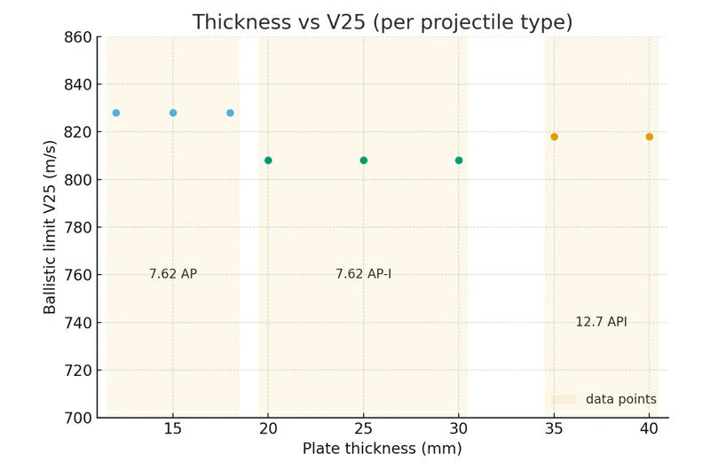 aluminum armor plate V25 curve thickness vs ballistic limit 7.62 12.7